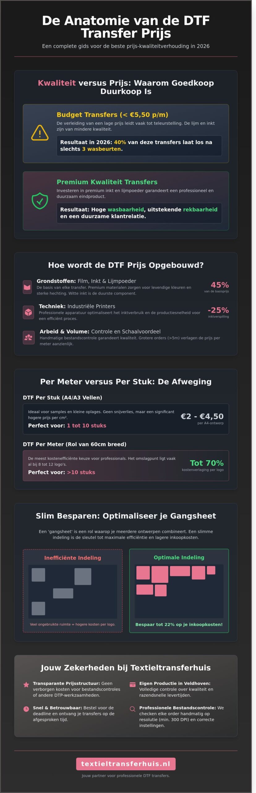 DTF Transfer Prijs: Wat kost een kwalitatieve textieltransfer in 2026?