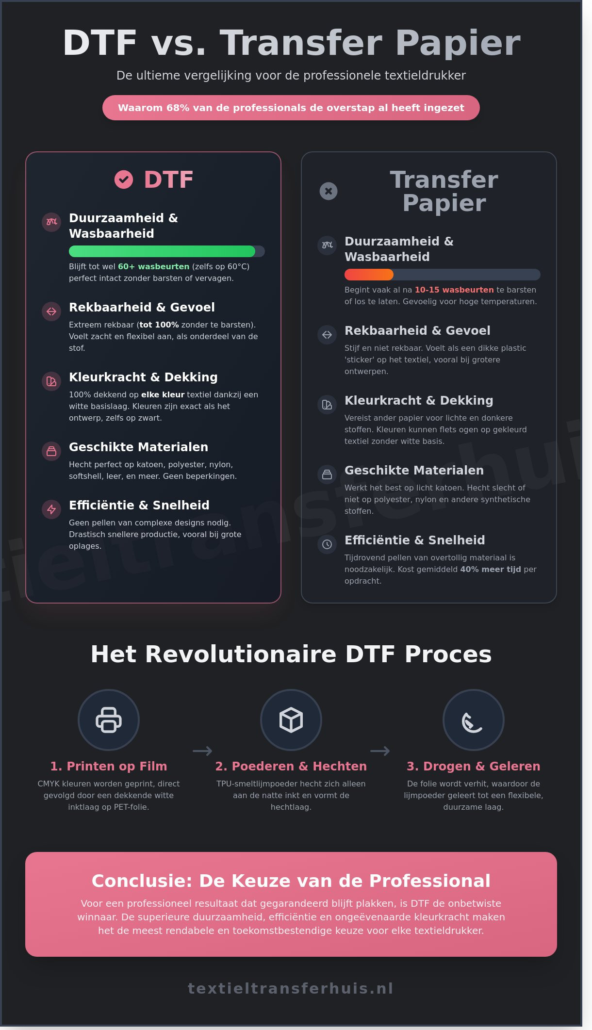 DTF vs. Transfer Papier: Welke techniek wint in 2026?