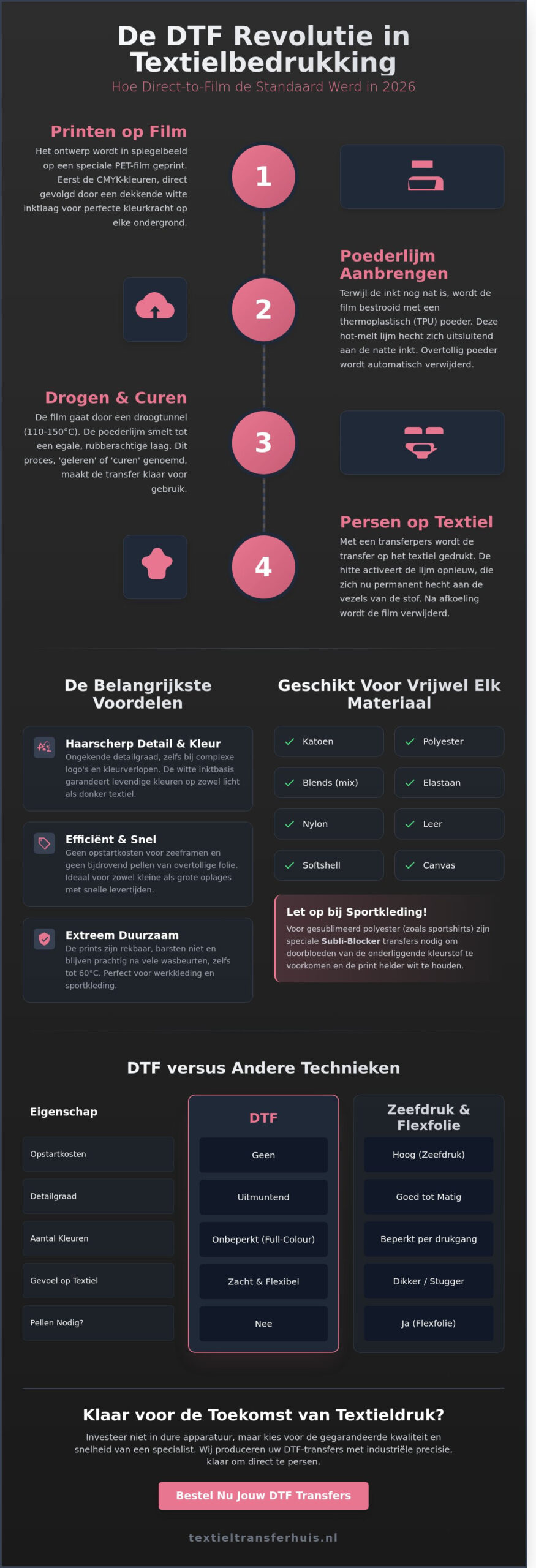 Wat is DTF? De Complete Gids over Direct-to-Film in 2026