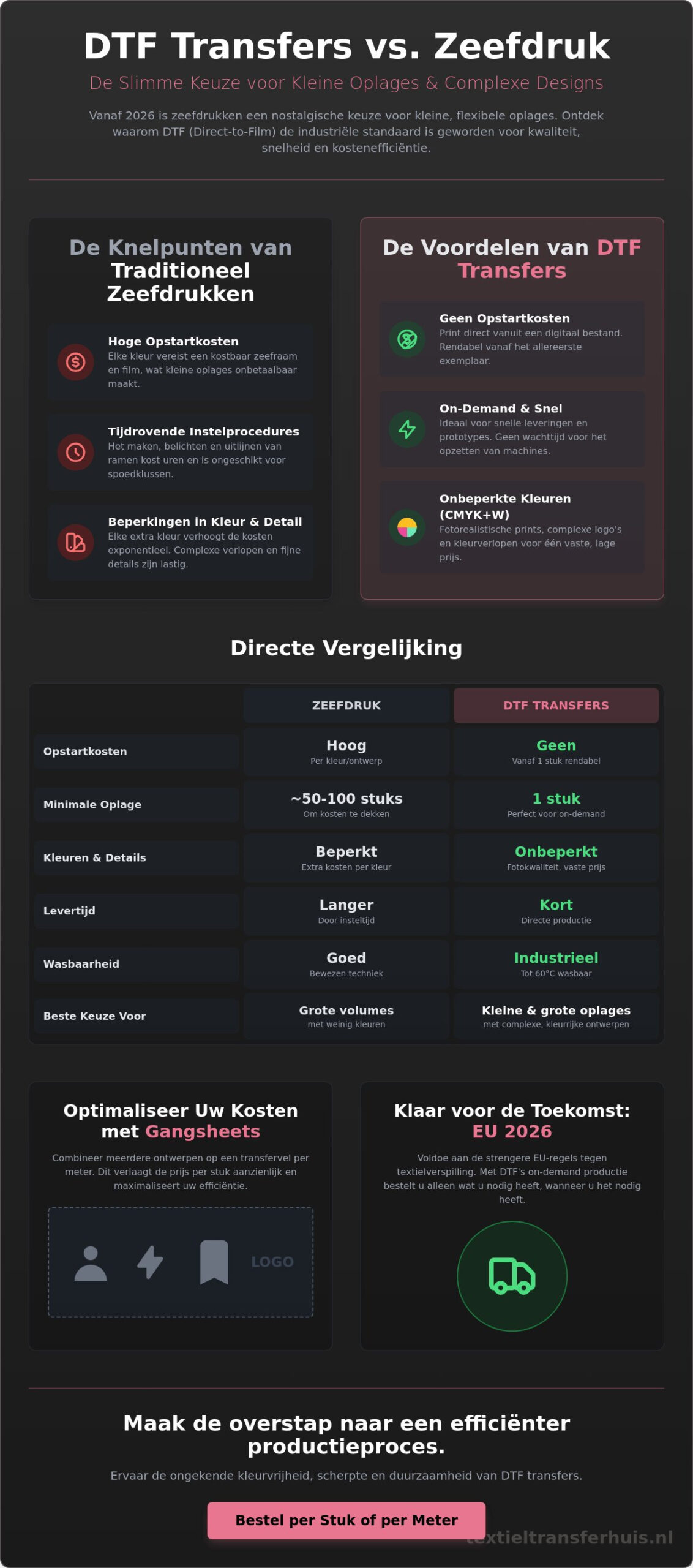 Alternatief voor zeefdrukken kleine oplage: Waarom DTF de winnaar is in 2026